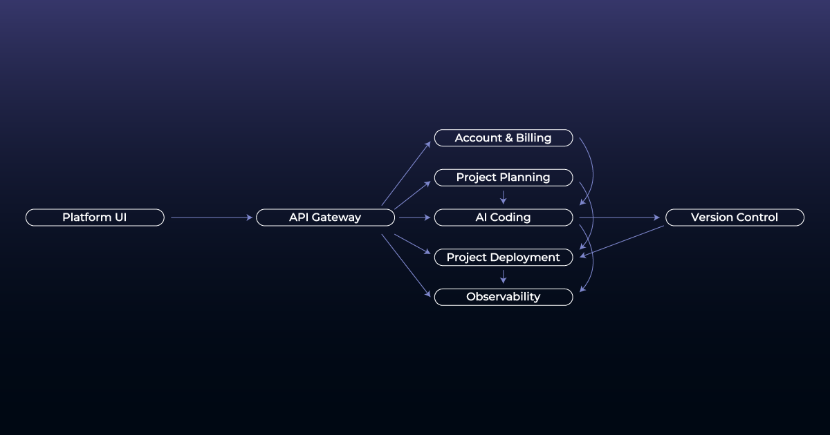 Microservices architecture