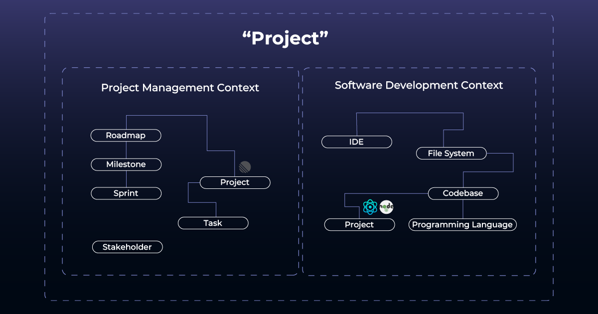Project confusion