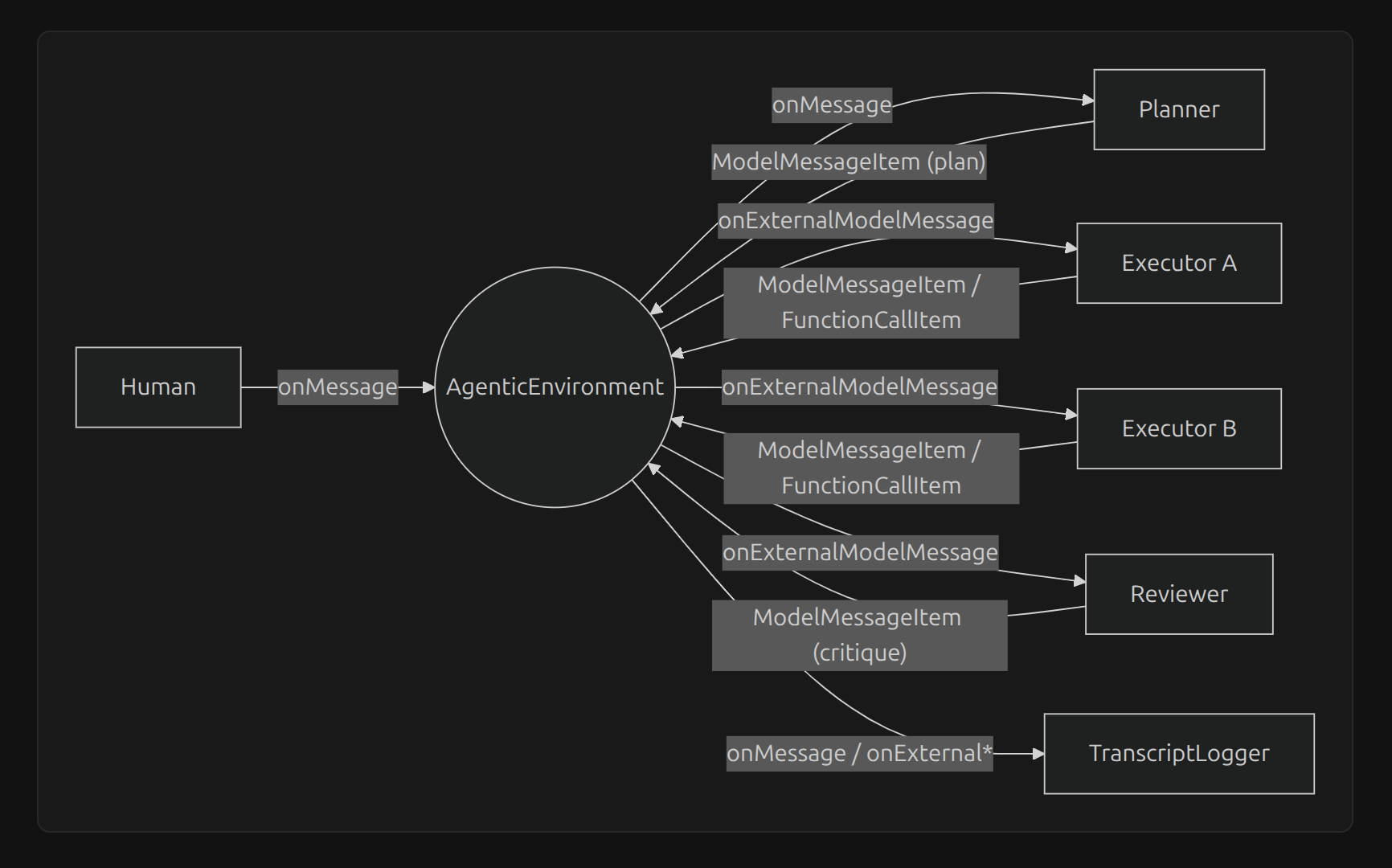 Agent swarms - multiple reactive agents collaborating in one agentic environment