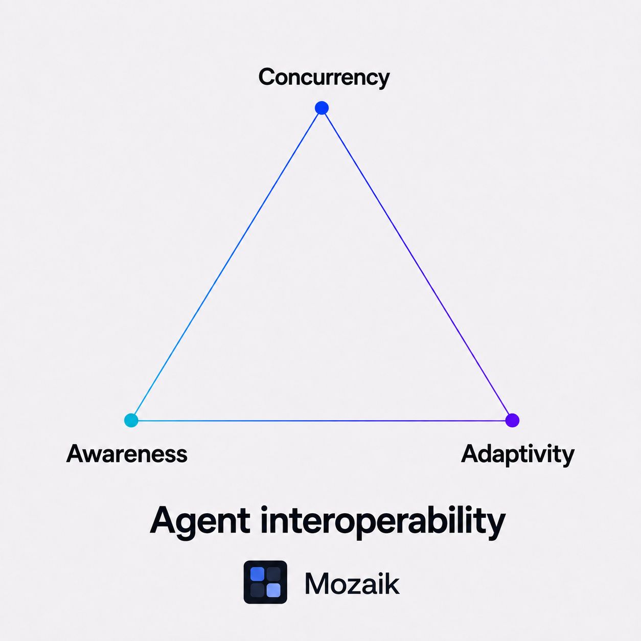 Agent interoperability as a triangle of concurrency, awareness, and adaptivity