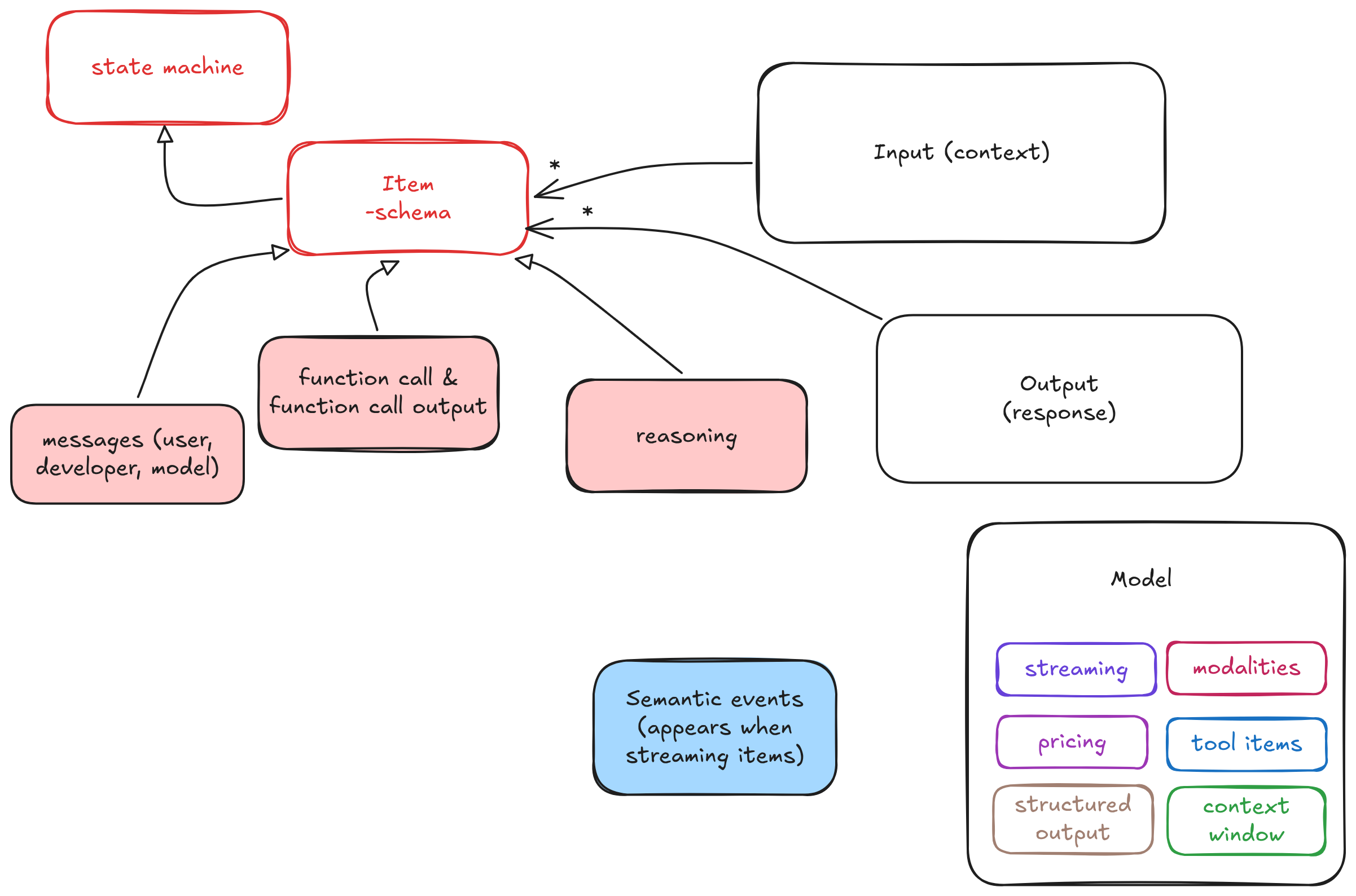 Context as a structured sequence of typed items from client and model